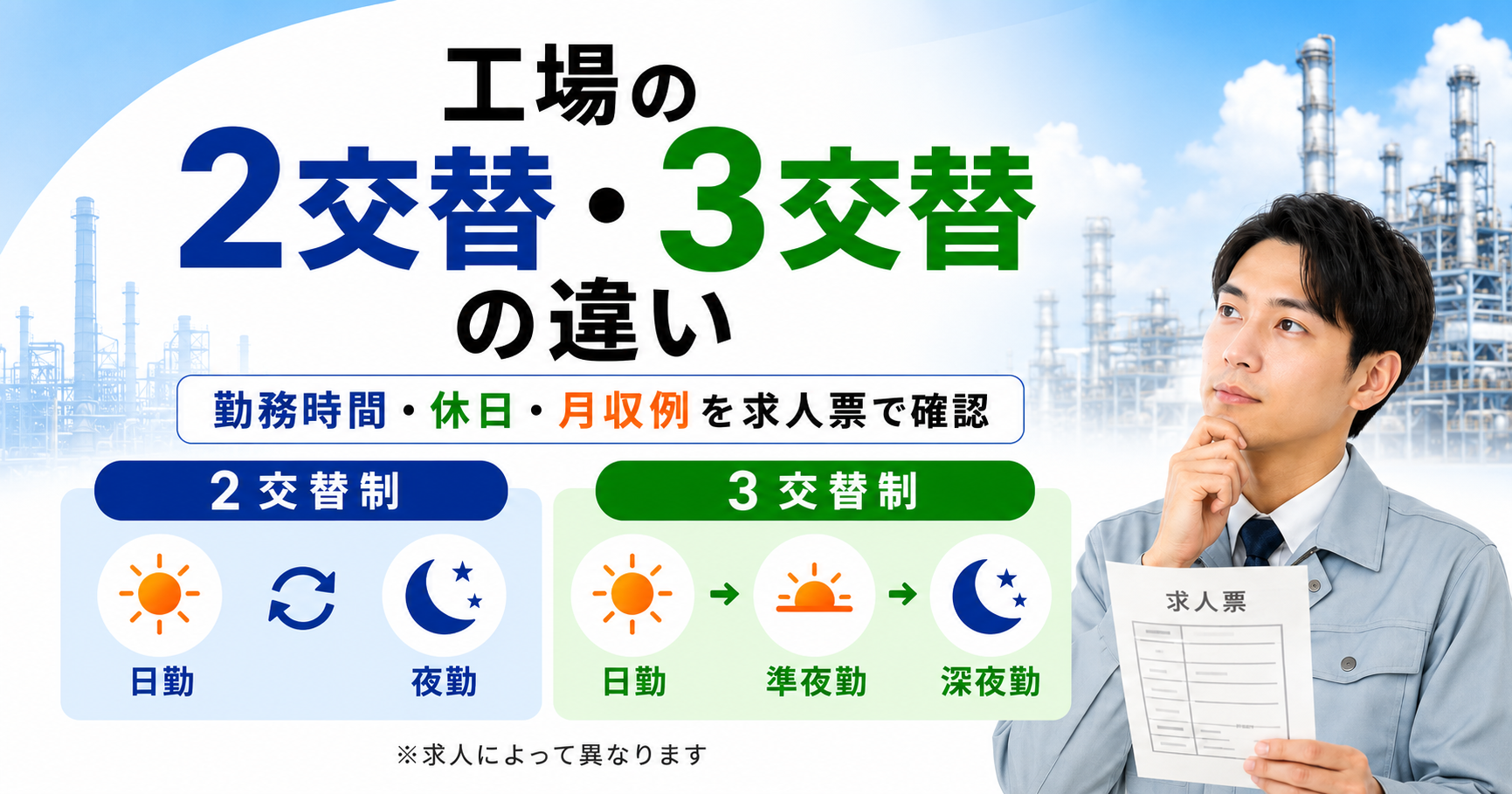 工場の2交替・3交替の違いと、勤務時間・休日・月収例を求人票で確認する男性作業員のイメージ画像